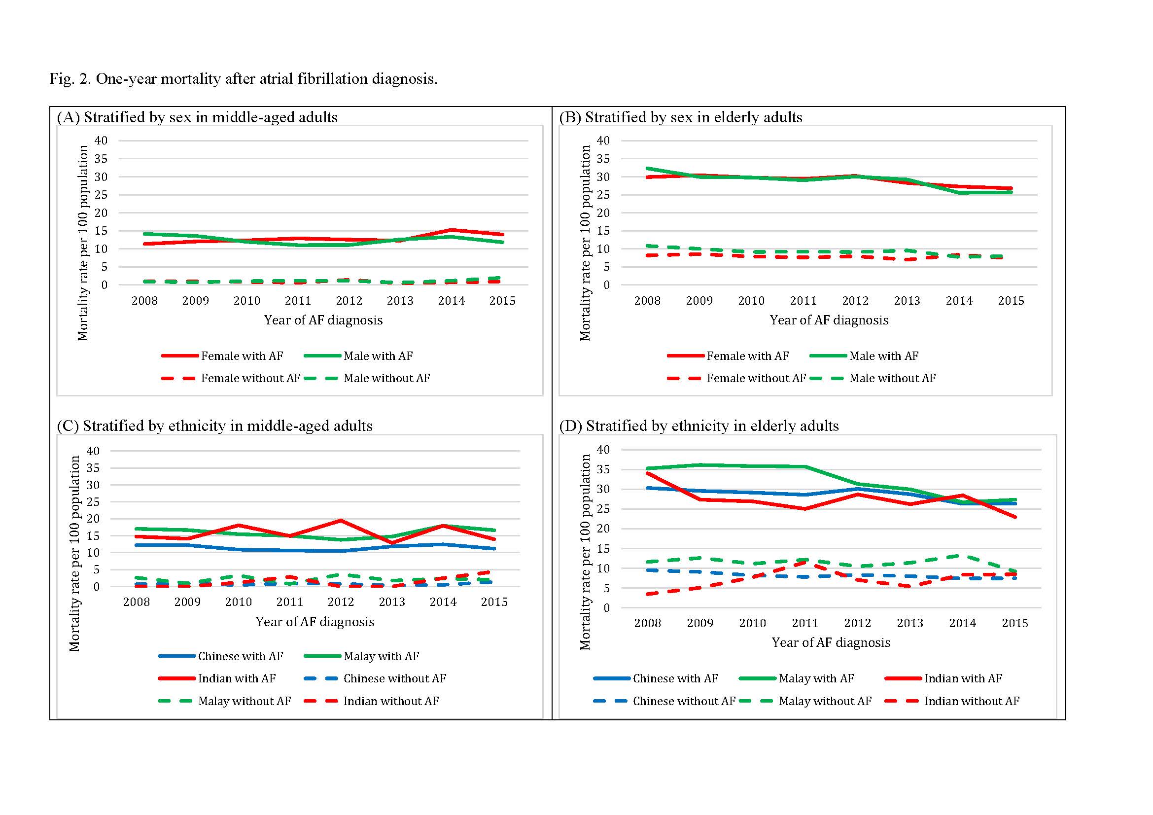 Sex and ethnicity modified high 1-year mortality in patients in Singapore  with newly diagnosed atrial fibrillation - Annals Singapore