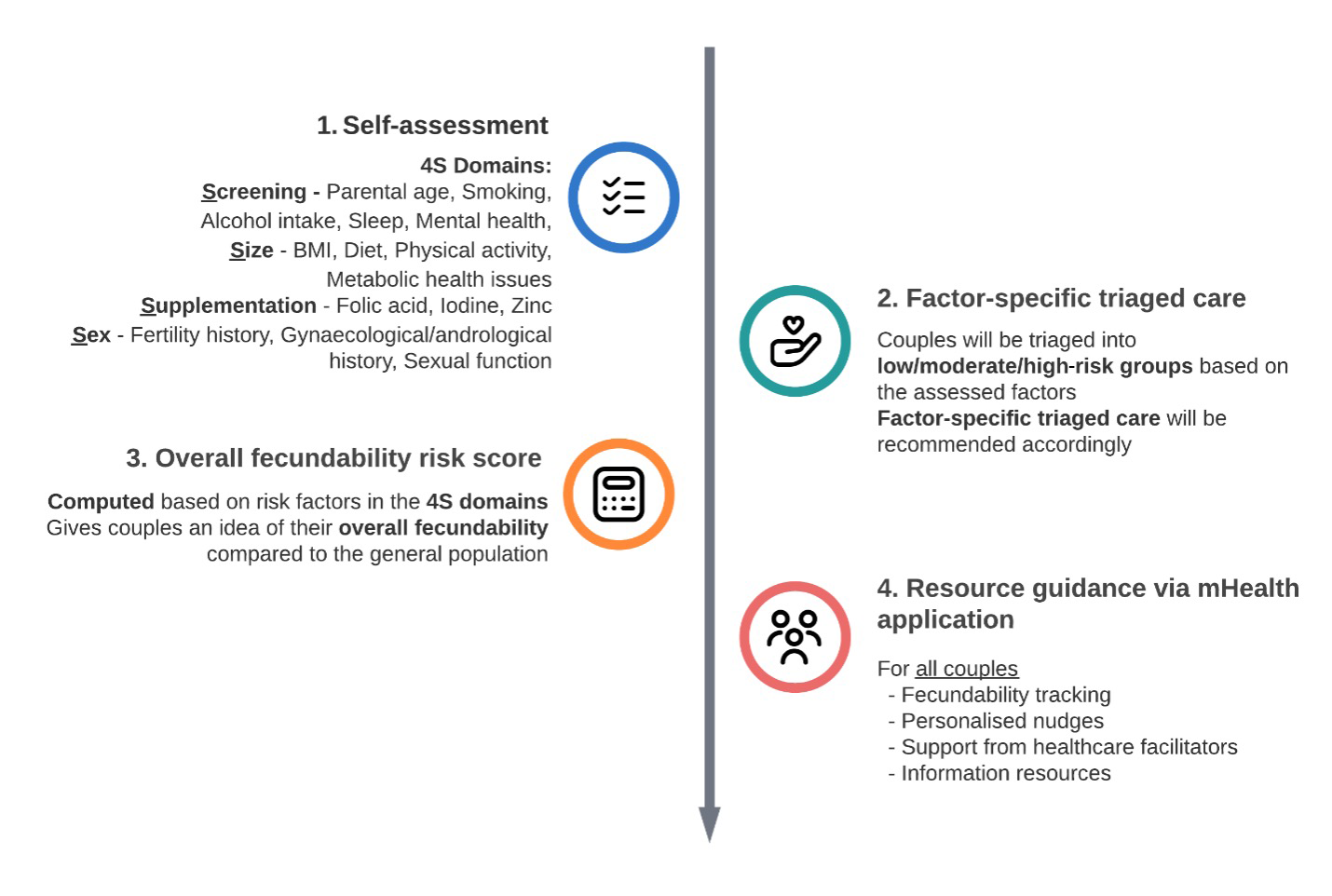 Holistic Preconception Care Providing Real Time Guidance Via A Mobile