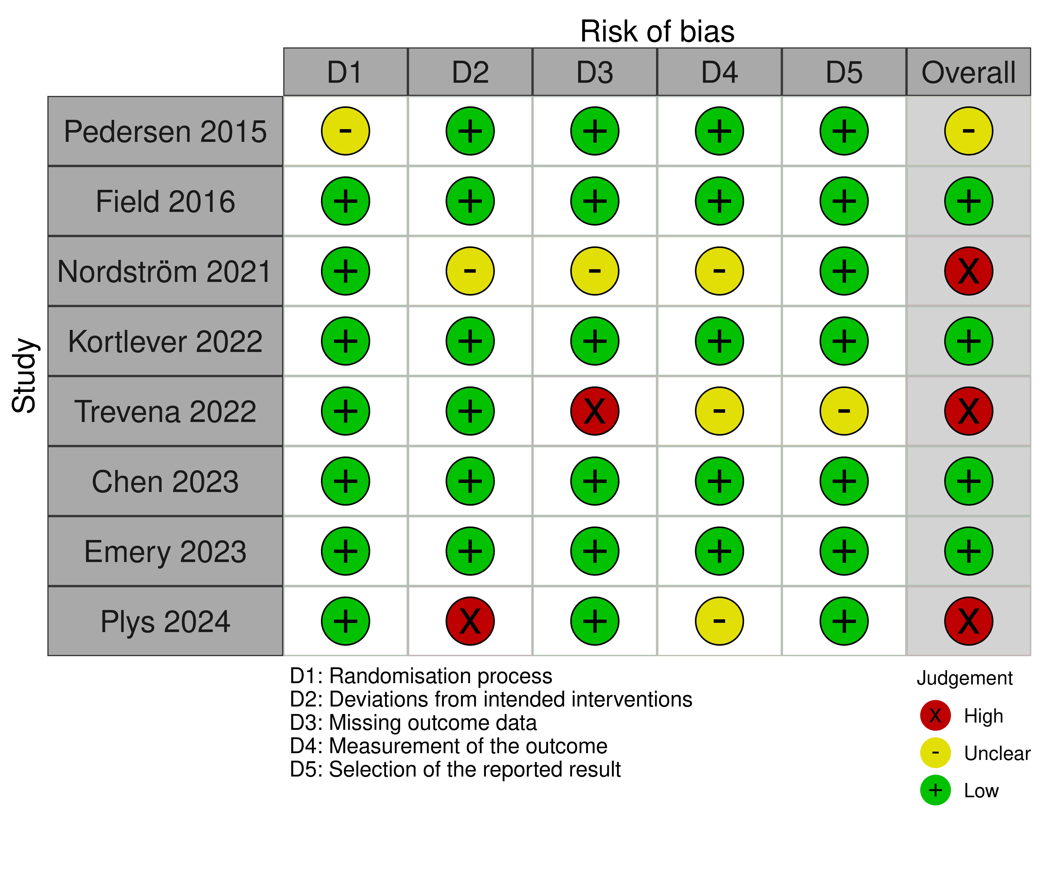 Traffic-light plots describing the risk of bias as assessed by Cochrane Risk-of-Bias 2 tool by studies