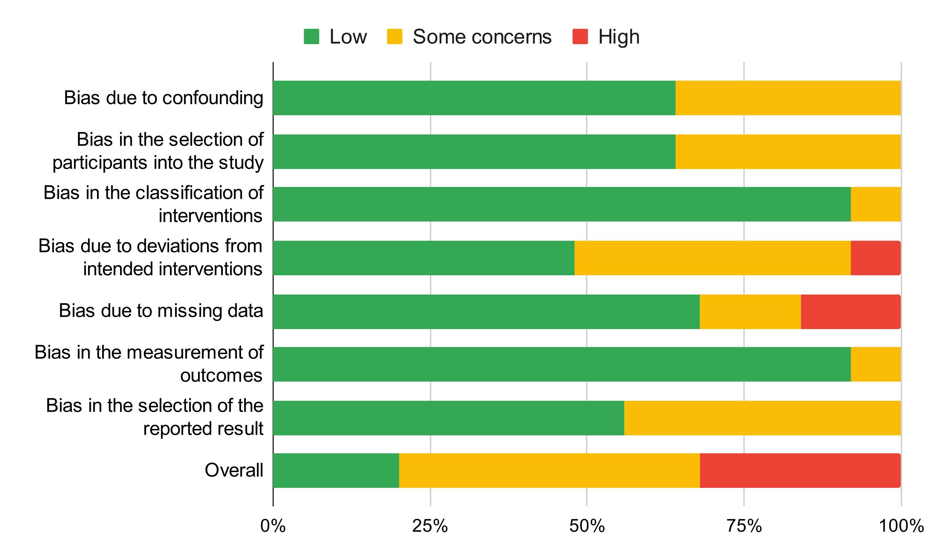 Traffic-light plots describing the risk of bias as assessed by Cochrane Risk Of Bias In Non-randomised Studies of Interventions stratified by risk-of-bias domains