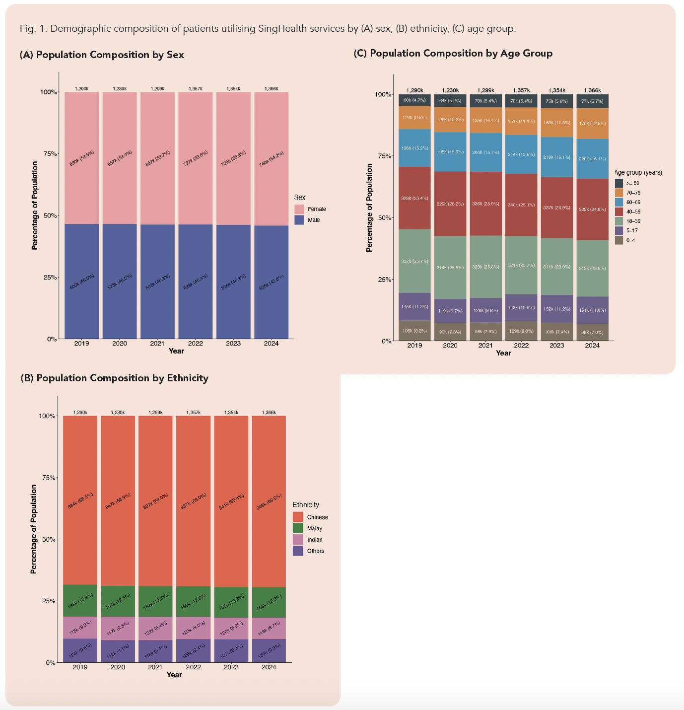 健康・医学 Designing Health Care for Populations Trends in healthcare costs and utilisation in SingHealth 2019–2024