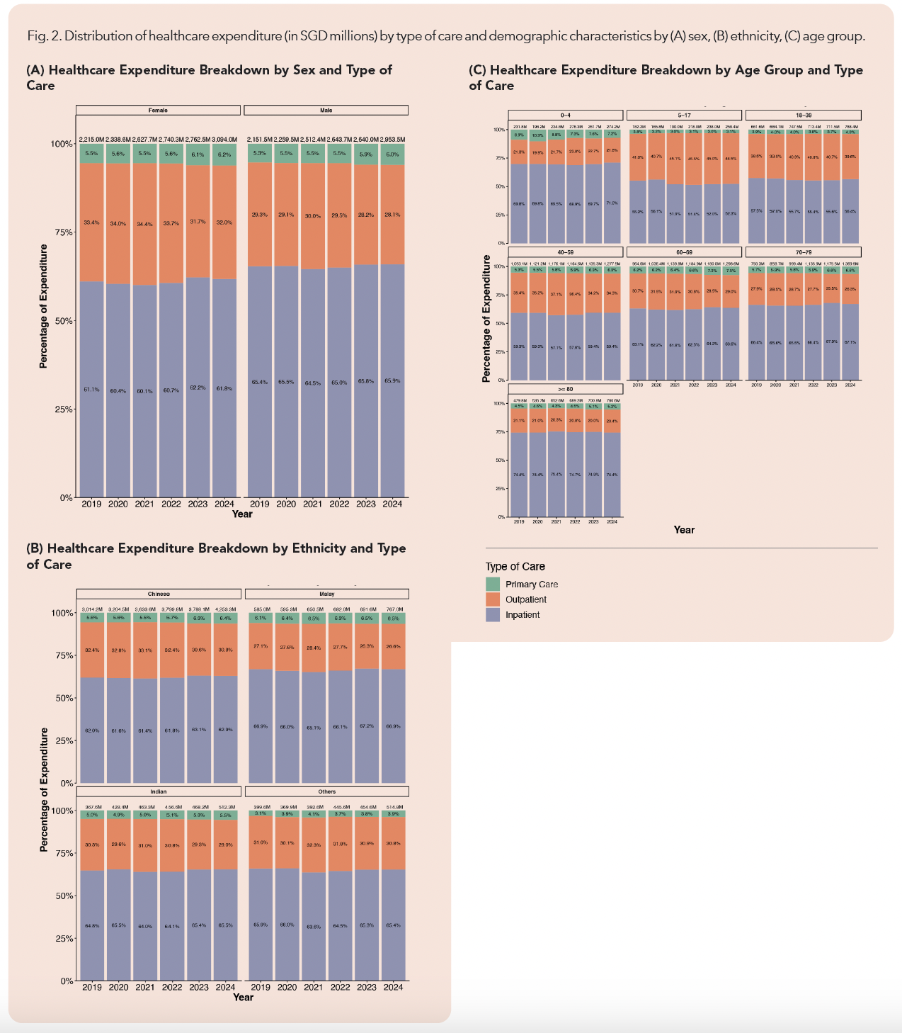 Trends in healthcare costs and utilisation in SingHealth 2019–2024