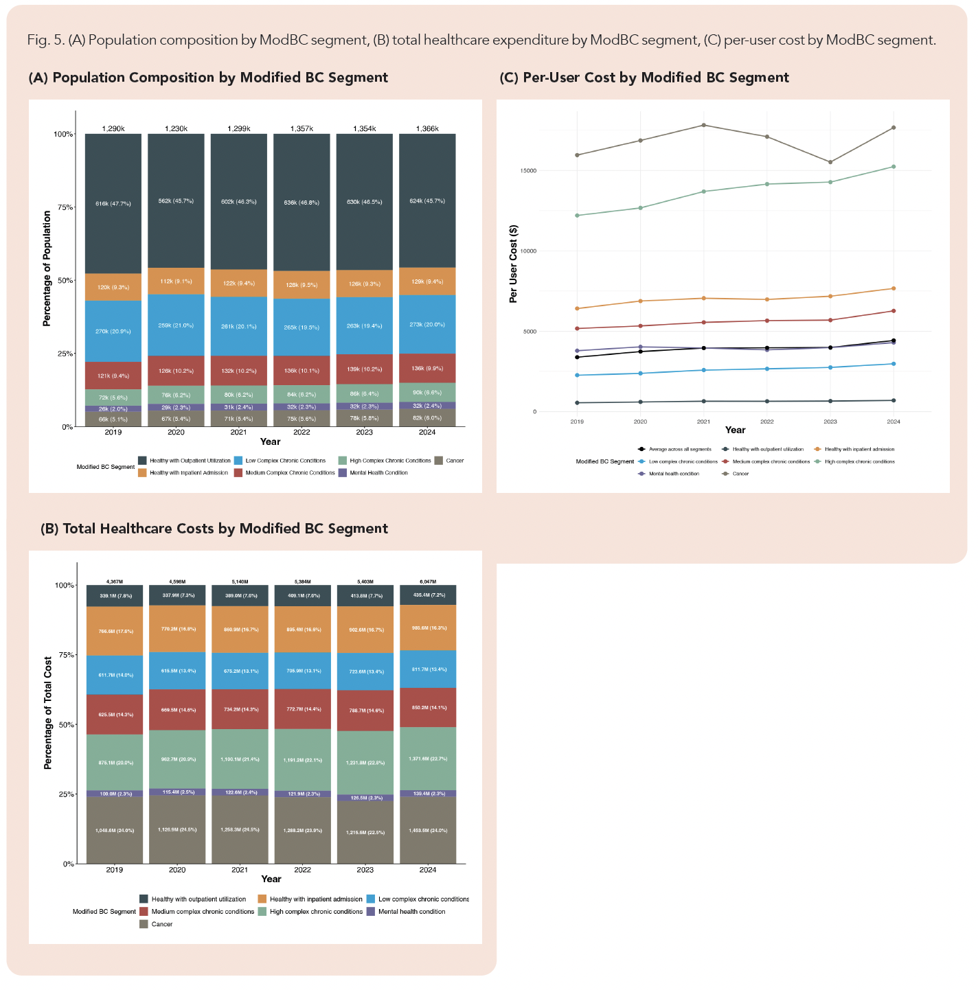 健康・医学 Designing Health Care for Populations Trends in healthcare costs and utilisation in SingHealth 2019–2024